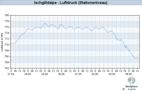 Werteverlauf der letzten 7 Tage