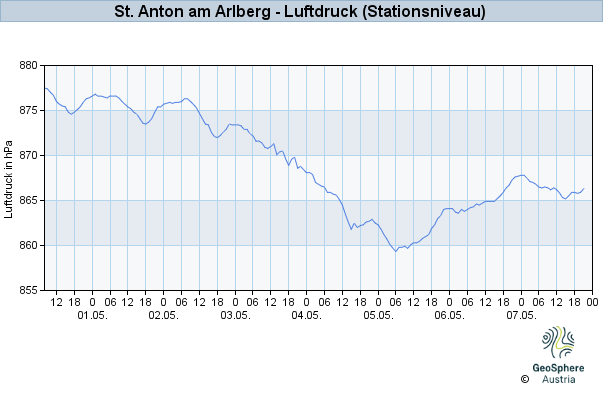 Werteverlauf der letzten 7 Tage