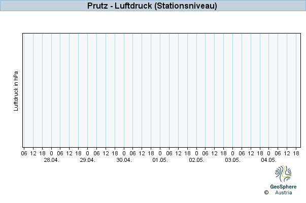 Werteverlauf der letzten 7 Tage