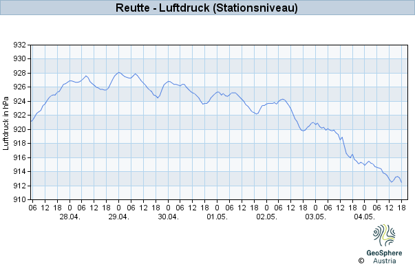 Werteverlauf der letzten 7 Tage