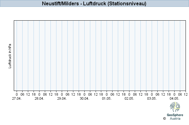 Werteverlauf der letzten 7 Tage