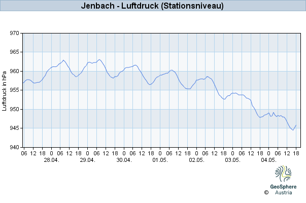 Werteverlauf der letzten 7 Tage