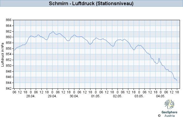 Werteverlauf der letzten 7 Tage