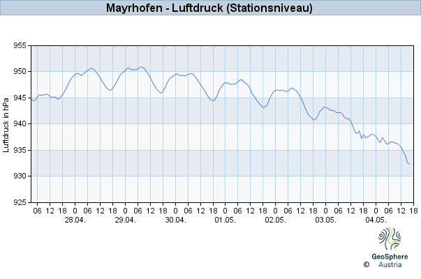 Werteverlauf der letzten 7 Tage