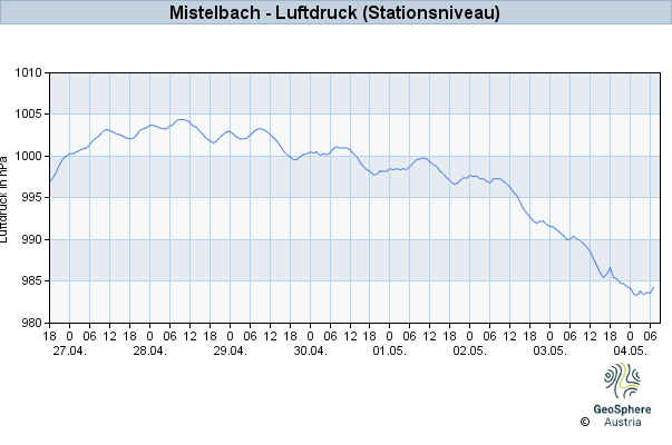 Werteverlauf der letzten 7 Tage