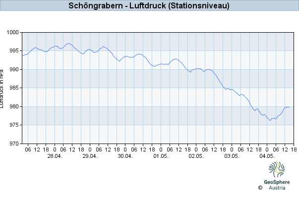 Werteverlauf der letzten 7 Tage