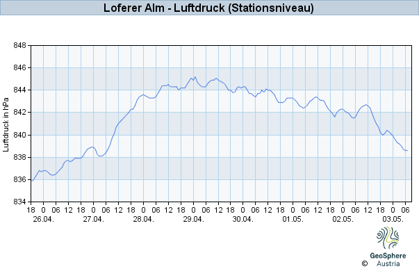 Werteverlauf der letzten 7 Tage