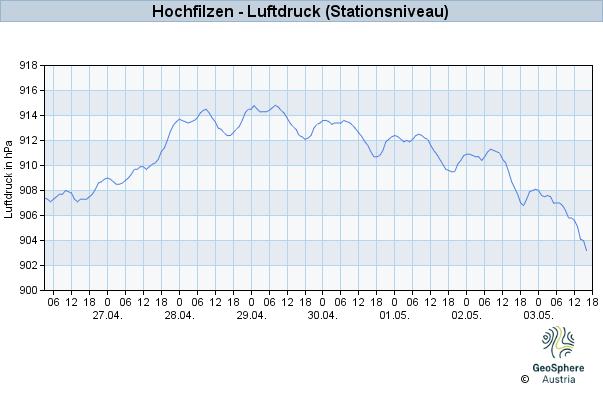 Werteverlauf der letzten 7 Tage