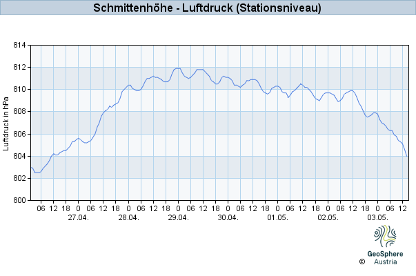 Werteverlauf der letzten 7 Tage