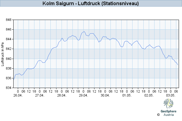 Werteverlauf der letzten 7 Tage