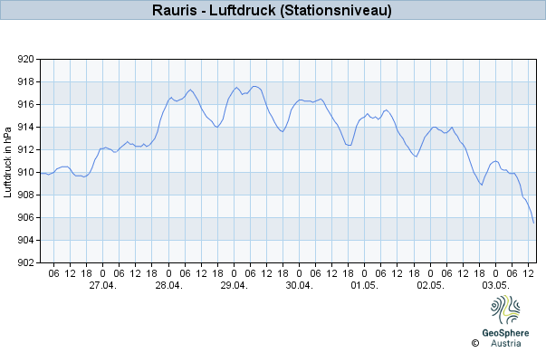 Werteverlauf der letzten 7 Tage