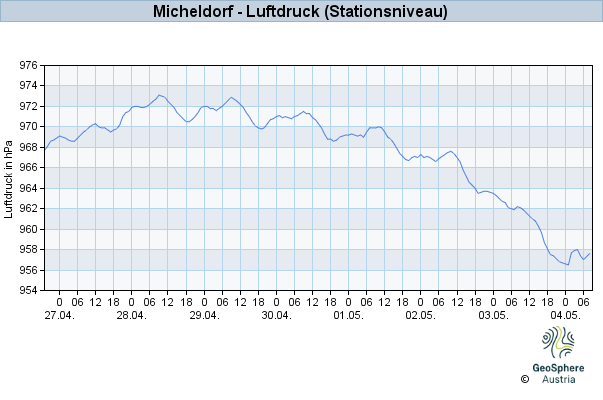 Werteverlauf der letzten 7 Tage