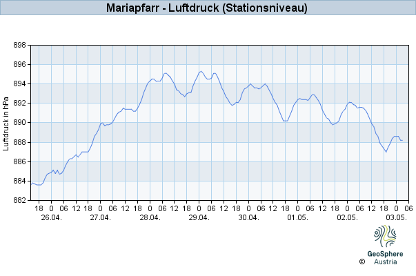 Werteverlauf der letzten 7 Tage