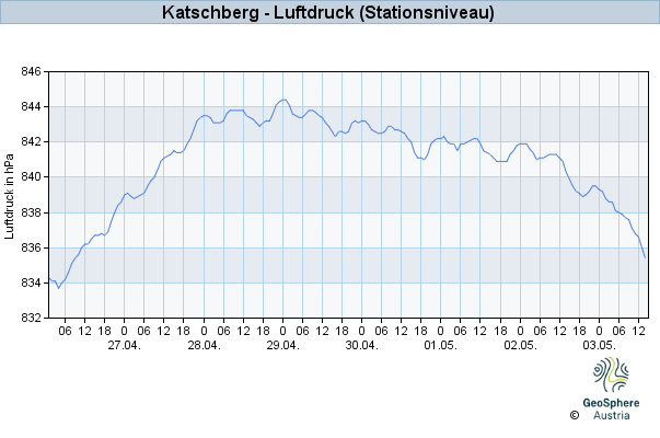 Werteverlauf der letzten 7 Tage