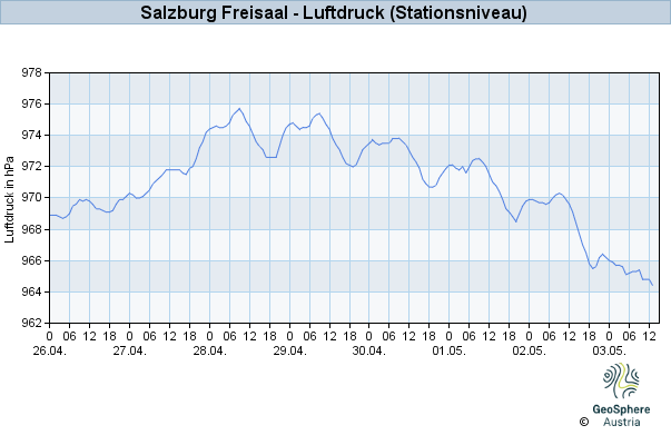 Werteverlauf der letzten 7 Tage