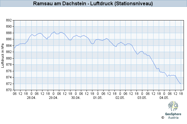 Werteverlauf der letzten 7 Tage