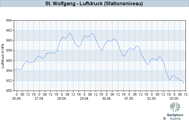 Werteverlauf der letzten 7 Tage