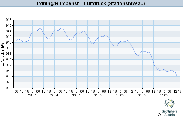 Werteverlauf der letzten 7 Tage