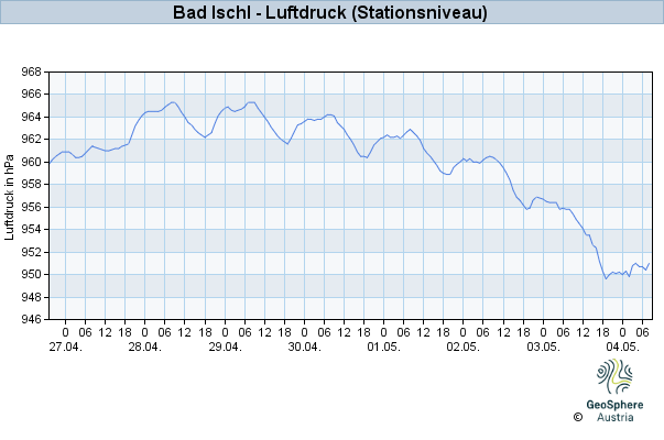 Werteverlauf der letzten 7 Tage