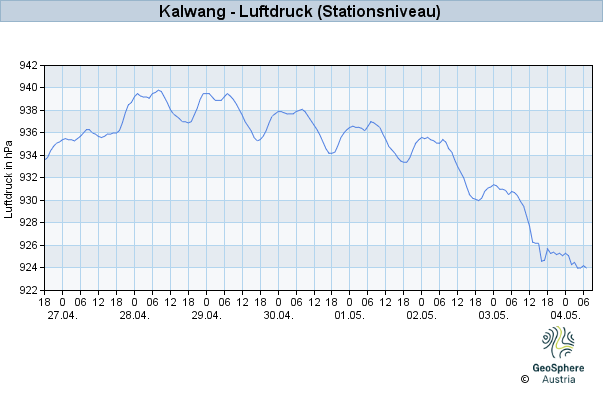 Werteverlauf der letzten 7 Tage