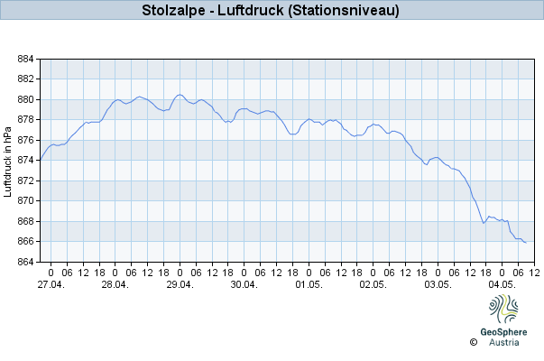 Werteverlauf der letzten 7 Tage