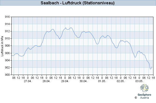 Werteverlauf der letzten 7 Tage