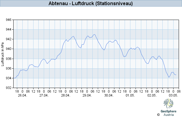 Werteverlauf der letzten 7 Tage