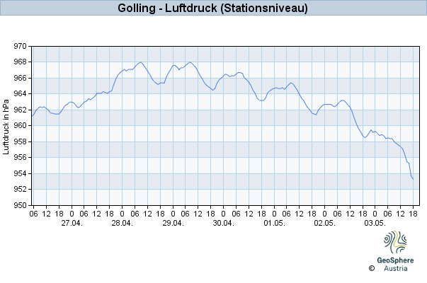 Werteverlauf der letzten 7 Tage