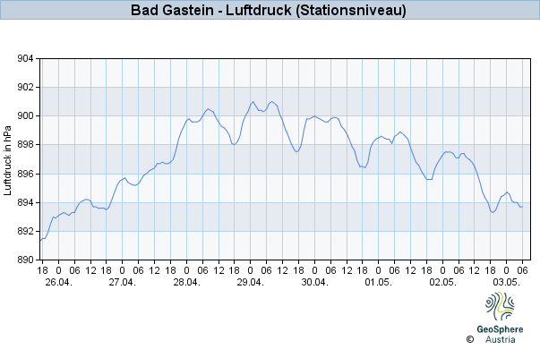 Werteverlauf der letzten 7 Tage