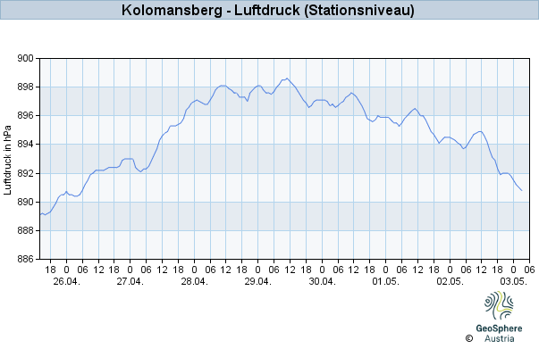 Werteverlauf der letzten 7 Tage