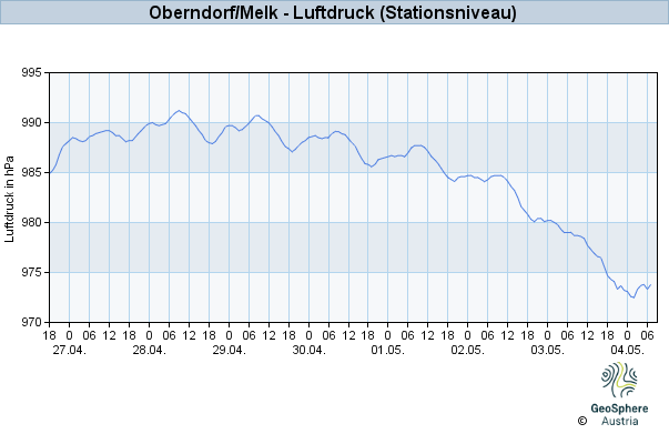 Werteverlauf der letzten 7 Tage