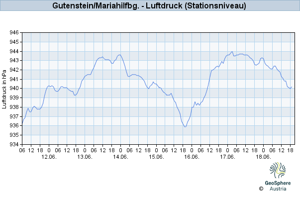 Werteverlauf der letzten 7 Tage