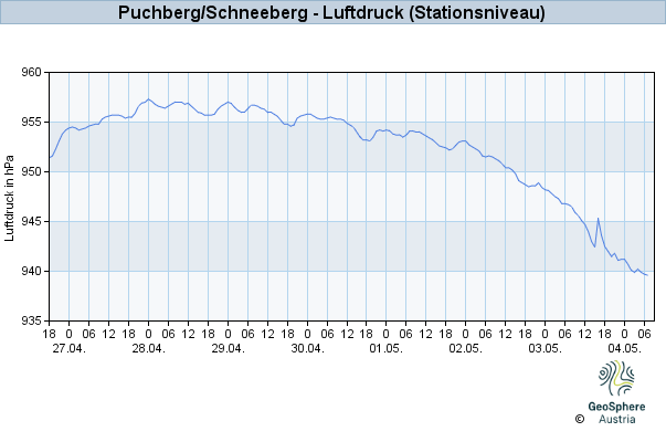 Werteverlauf der letzten 7 Tage