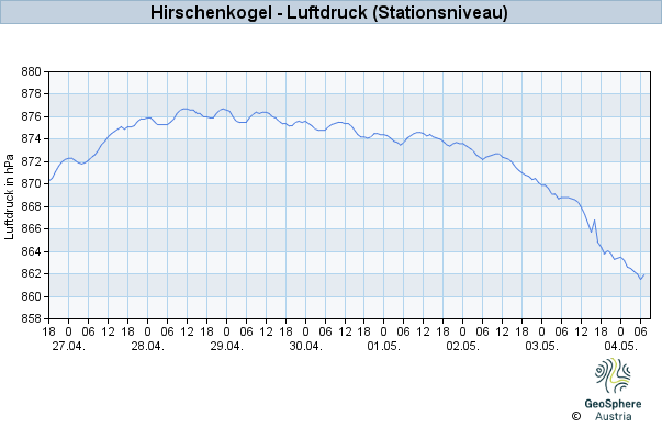 Werteverlauf der letzten 7 Tage