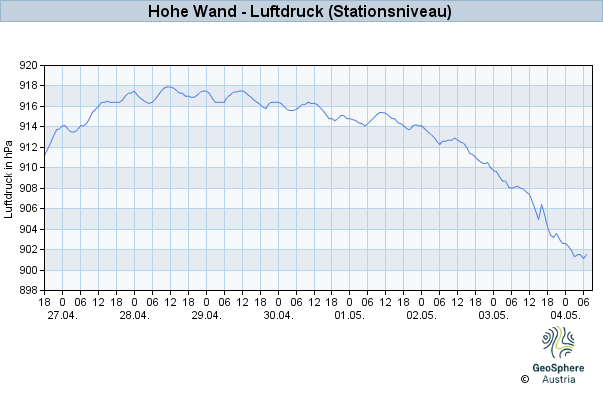 Werteverlauf der letzten 7 Tage