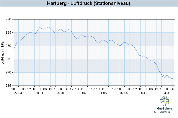 Werteverlauf der letzten 7 Tage