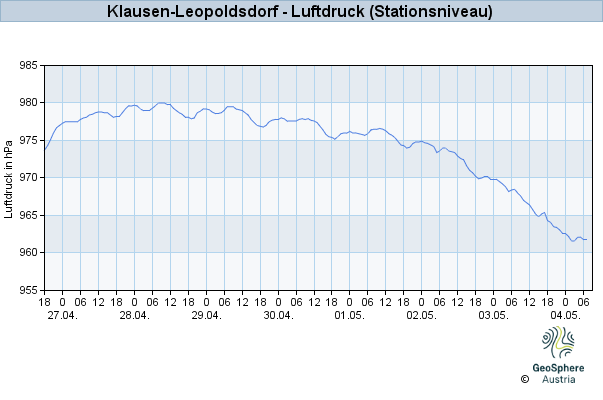 Werteverlauf der letzten 7 Tage