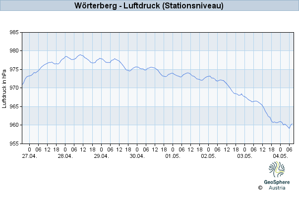 Werteverlauf der letzten 7 Tage