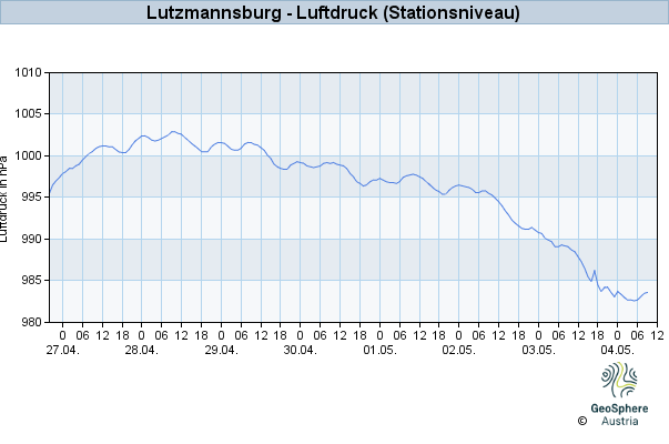 Werteverlauf der letzten 7 Tage