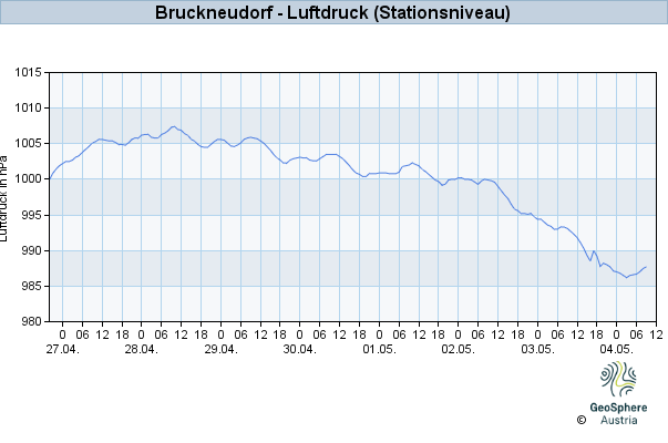 Werteverlauf der letzten 7 Tage