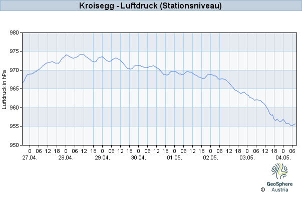 Werteverlauf der letzten 7 Tage