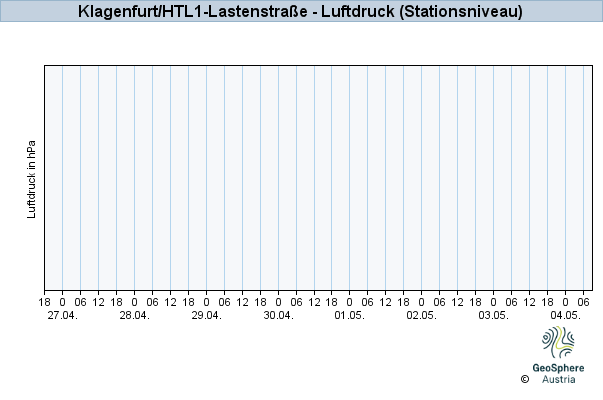 Werteverlauf der letzten 7 Tage