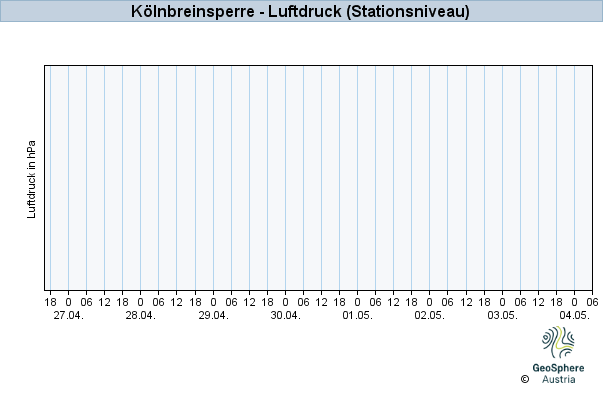 Werteverlauf der letzten 7 Tage