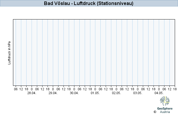 Werteverlauf der letzten 7 Tage