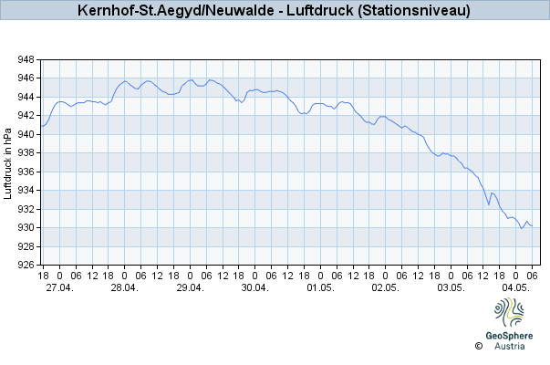 Werteverlauf der letzten 7 Tage