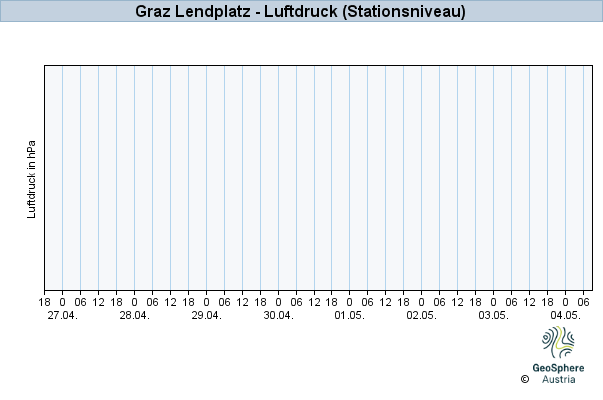 Werteverlauf der letzten 7 Tage