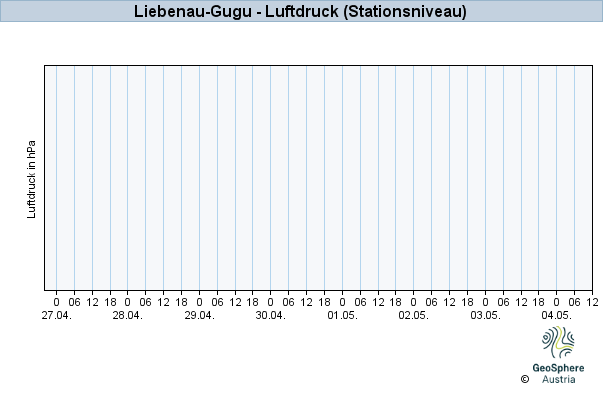 Werteverlauf der letzten 7 Tage