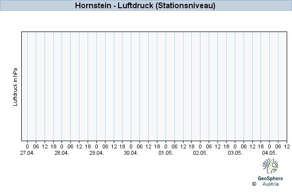 Werteverlauf der letzten 7 Tage