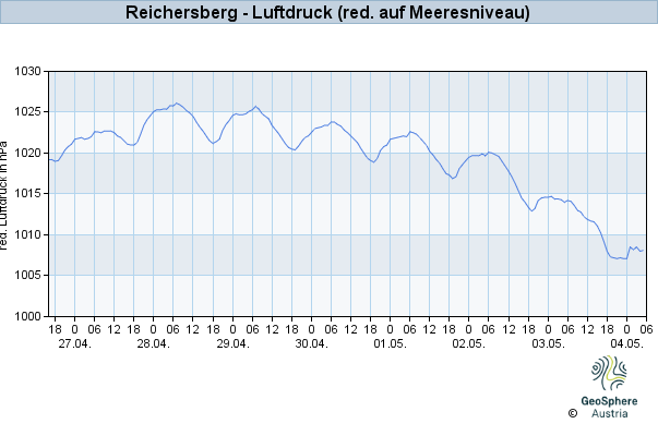 Werteverlauf der letzten 7 Tage