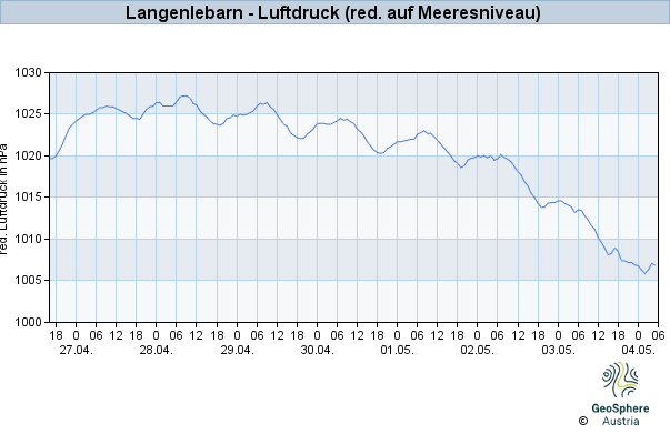 Werteverlauf der letzten 7 Tage